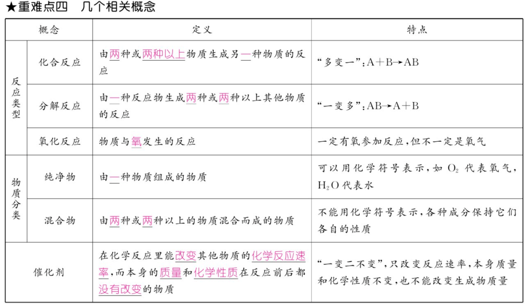 资料|初中化学上册1-7单元重难点知识总结（高清表格版）