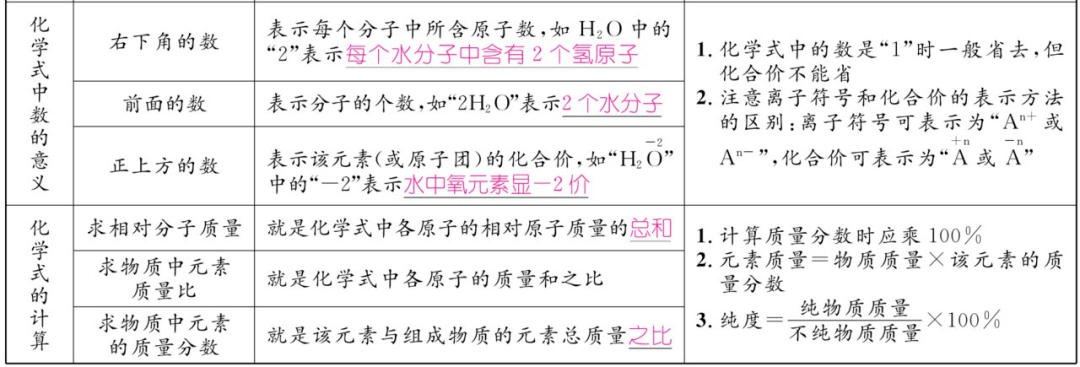 资料|初中化学上册1-7单元重难点知识总结（高清表格版）