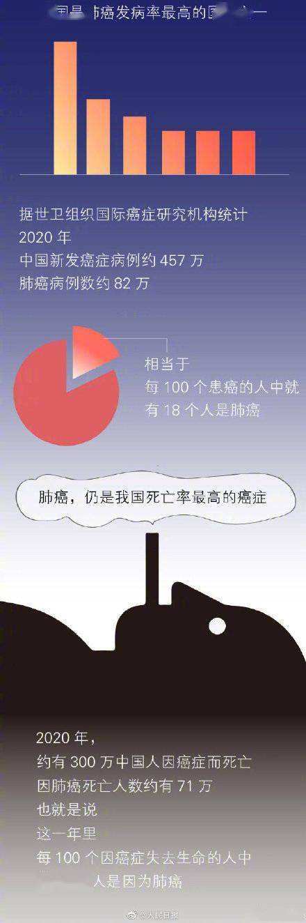 癌症|国际肺癌日：读懂身体信号，别让肺癌找上你