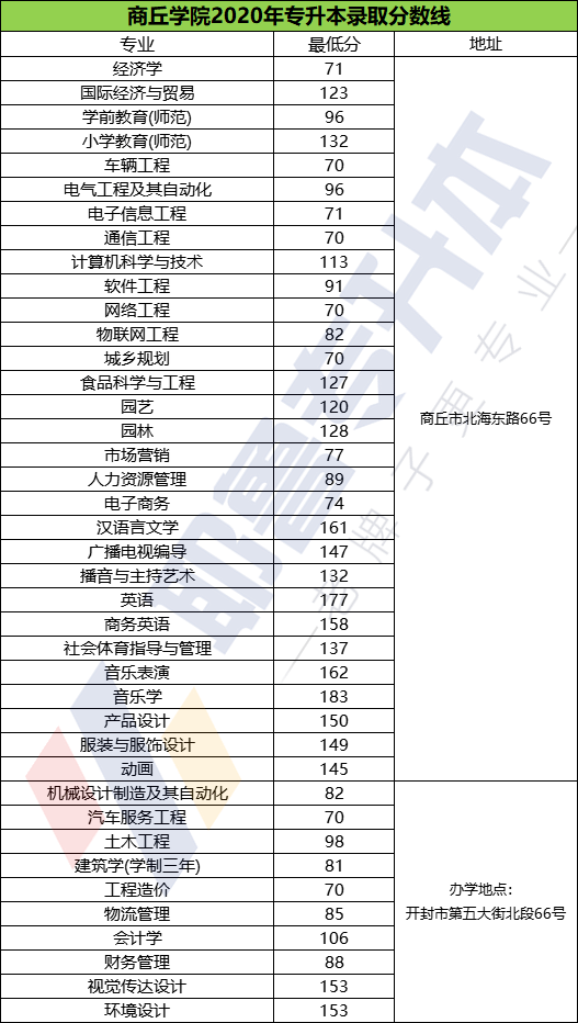 升本院校商丘学院简介