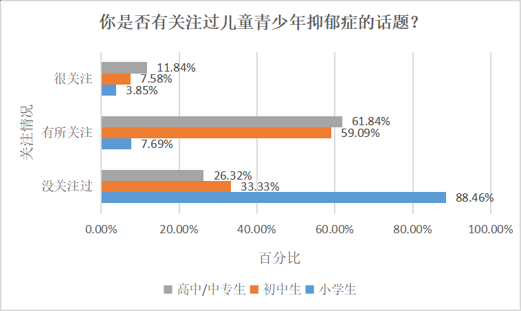 青少年|抑郁症将纳入学生体检，南都民调显示年级越高越关注抑郁话题