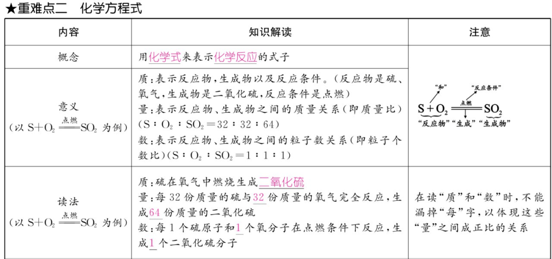 资料|初中化学上册1-7单元重难点知识总结（高清表格版）