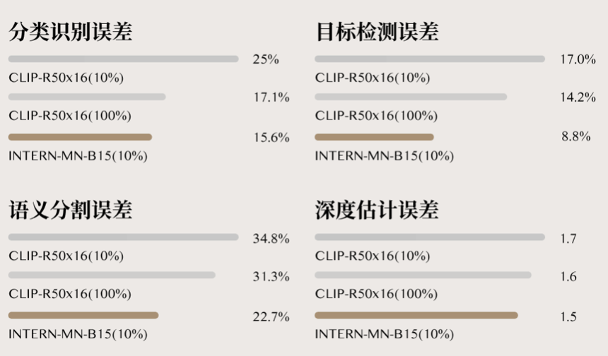 上海人工智能实验室联合商汤等发布通用视觉技术体系“书生”