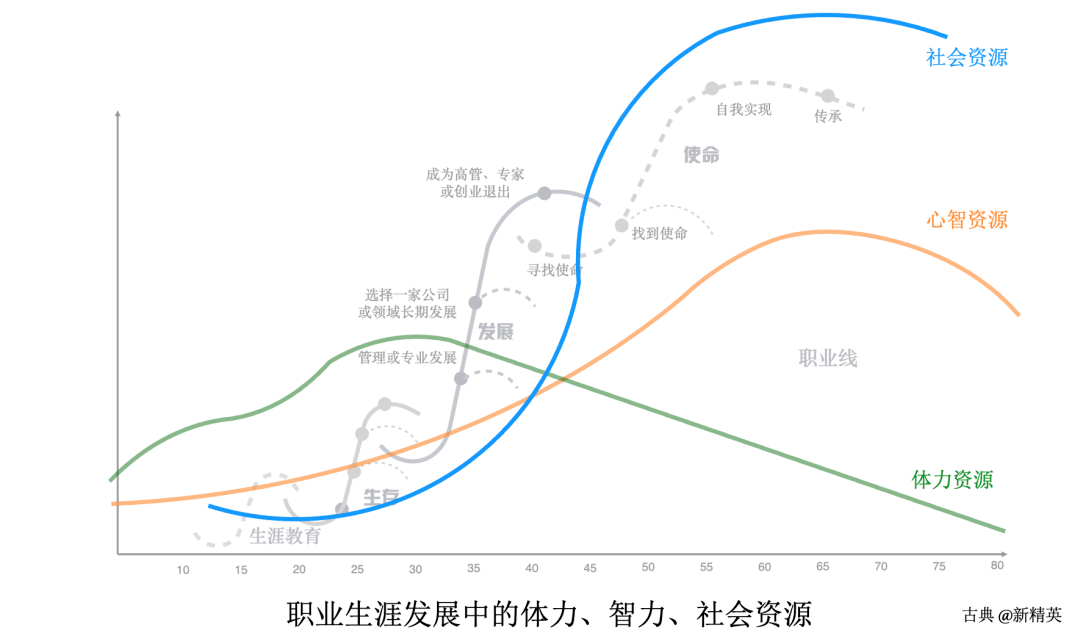 刘润对话古典如何选择适合自己的职业
