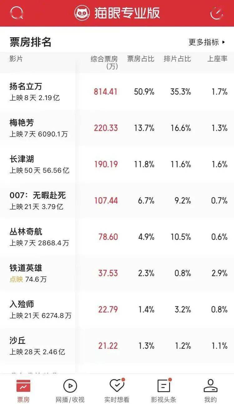 神话|《爱情神话》《误杀2》等7部新片定档圣诞节，谁会是下一部黑马？
