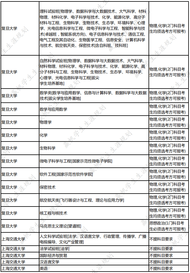 (圖片為復旦,交大,復醫,交醫招生專業選科要求)《2024年甘肅本科招生