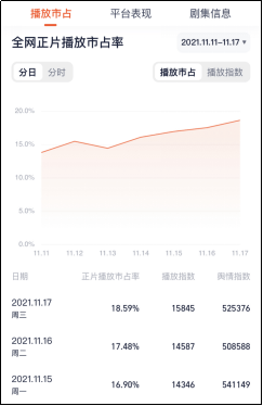 灯塔专业版推出剧综“正片播放市占率”，统一网播数据度量体系