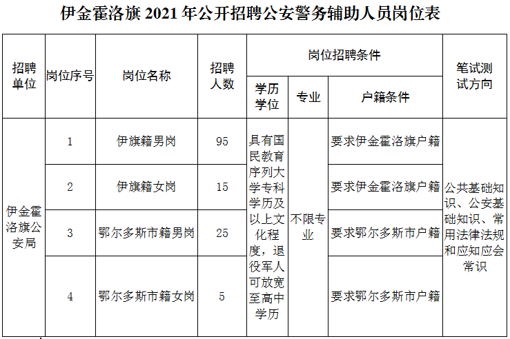 鄂爾多斯市戶籍可報!伊旗招聘140名輔警