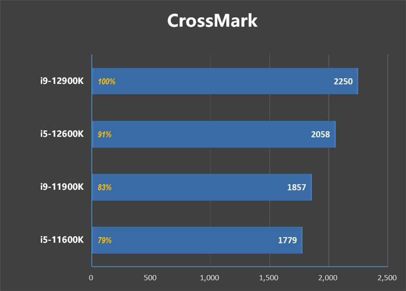 不只是顶级游戏处理器！12代酷睿生产力测试：能效核心显神威