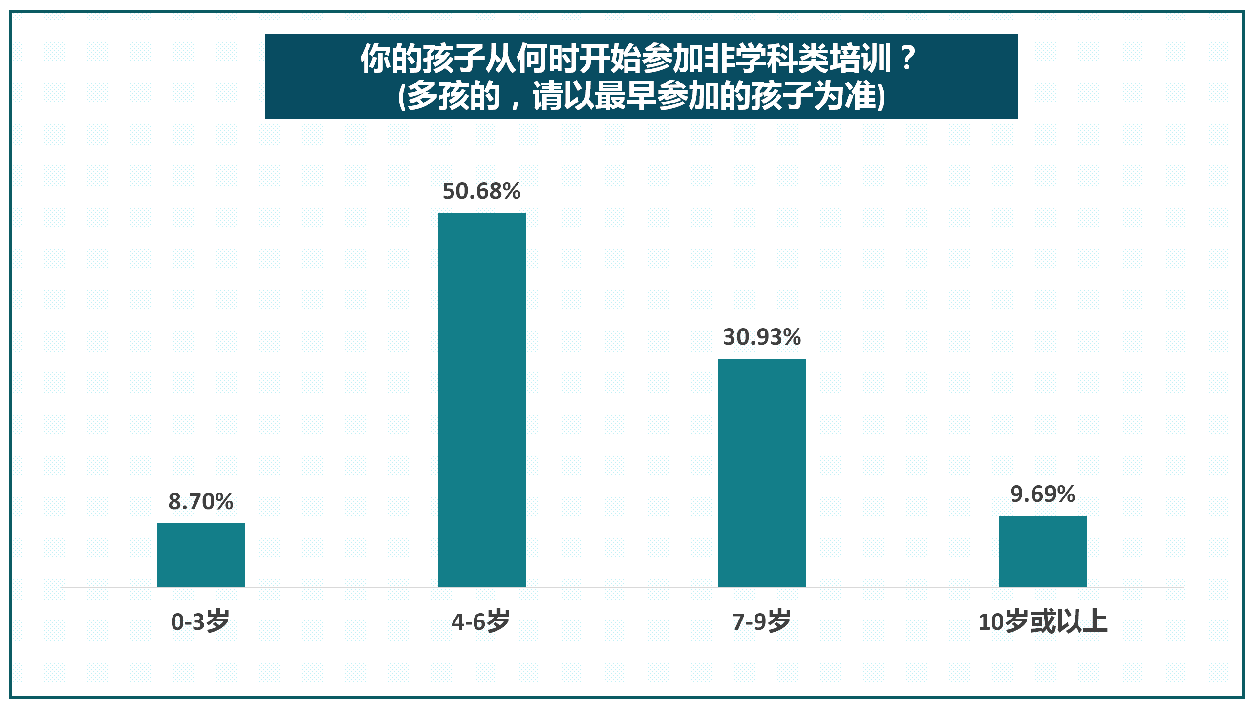 教育|“双减”后八成受访家长给孩子报兴趣班，师资水平受关注