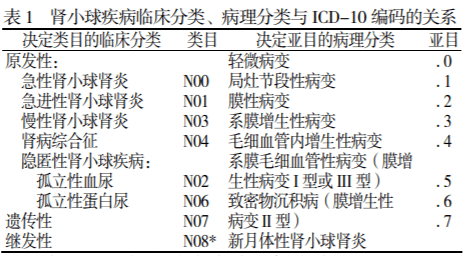 编码|经典总结：肾小球疾病ICD编码规则及案例分析