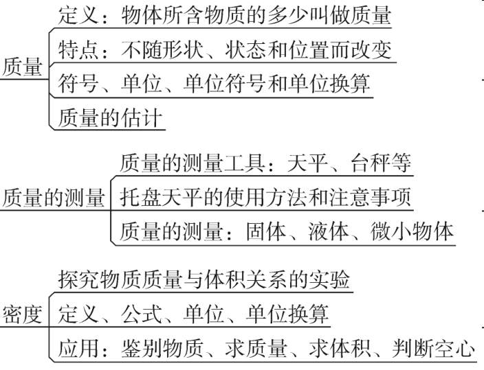 密度透镜及其运用光现象物态变化声现象机械运动初中物理最全思维导图