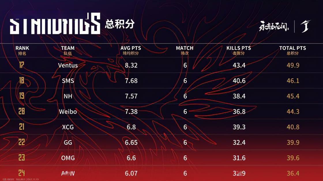 排名|永劫无间世界冠军赛第二日战罢：KN继续领跑积分榜