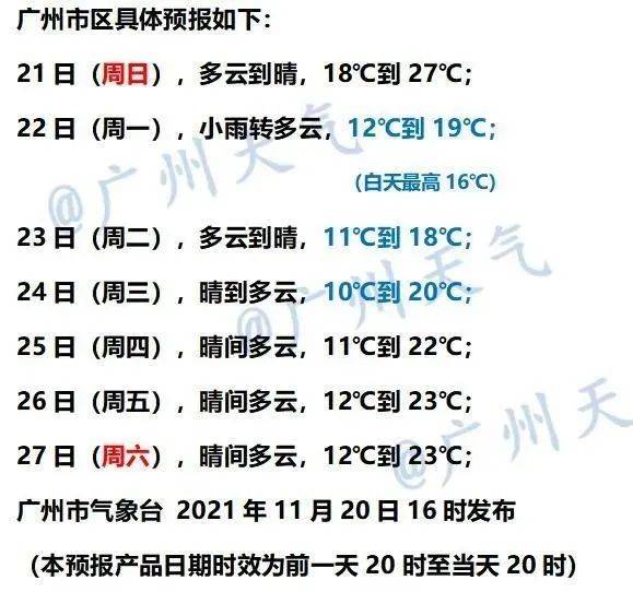 最低10強冷空氣明天殺到廣州天氣下週大變