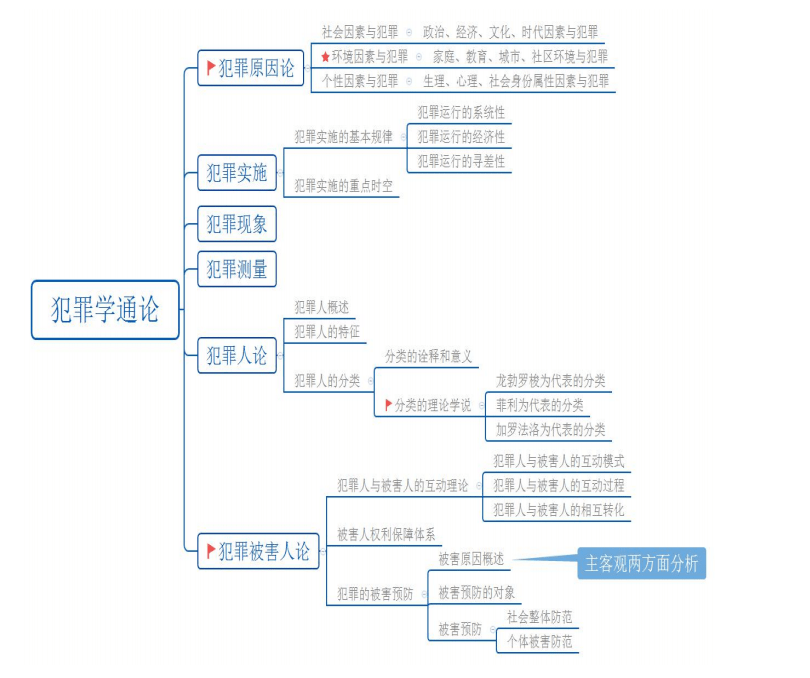 在复习过程中,大家也可根据需求对思维导图进行相应的扩充或者删减,以