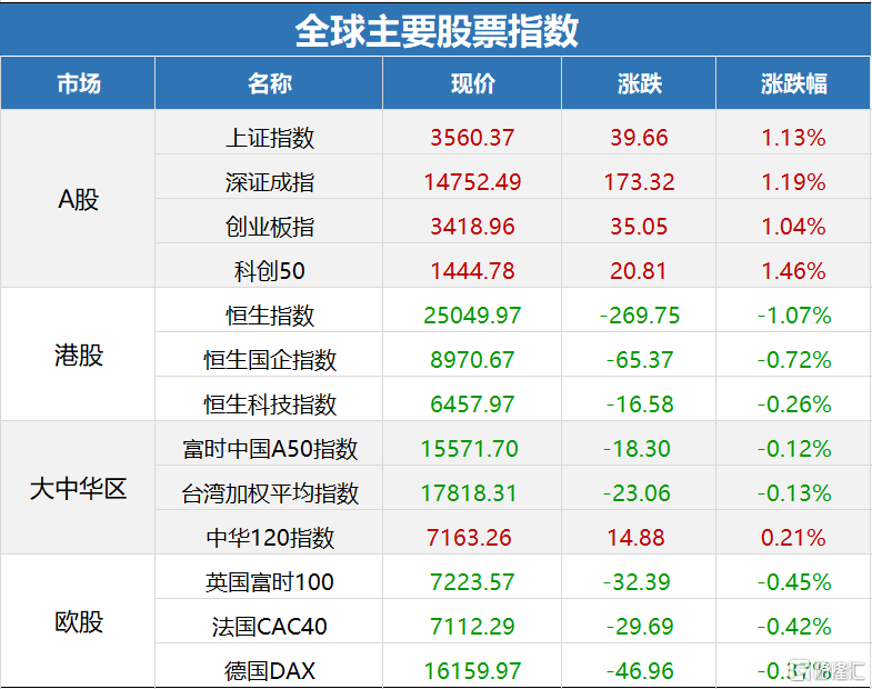 早報 (11.20) | 歐洲疫情「爆表」！國際油價跳水！科技股領跑納指再創新高；央行重申「房住不炒」，保持房地產金融政策的延續性 科技 第2張