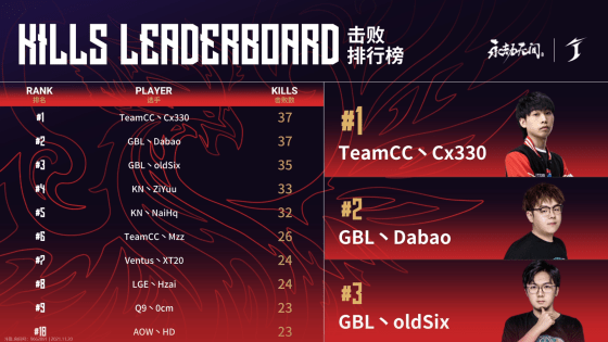 TeamCC|永劫无间世界冠军赛第三日战罢：GBL微弱优势领跑积分榜