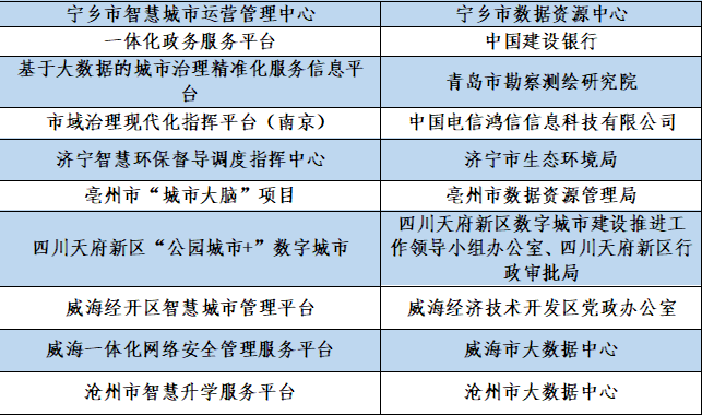 第一届中国新型智慧城市创新应用大赛获奖名单公布