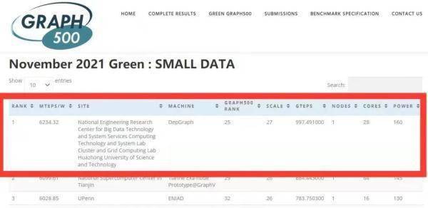华科又拿下两项全球第一！