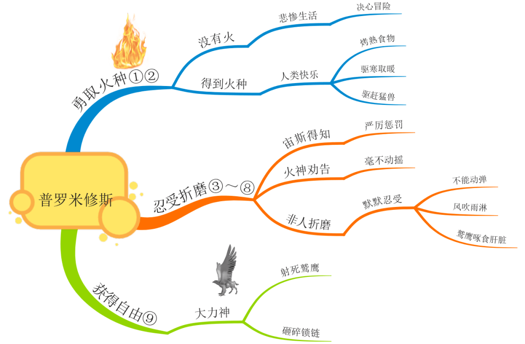 四上全册课文思维导图(清晰版)