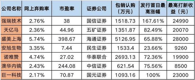 新股申购中签后怎么办