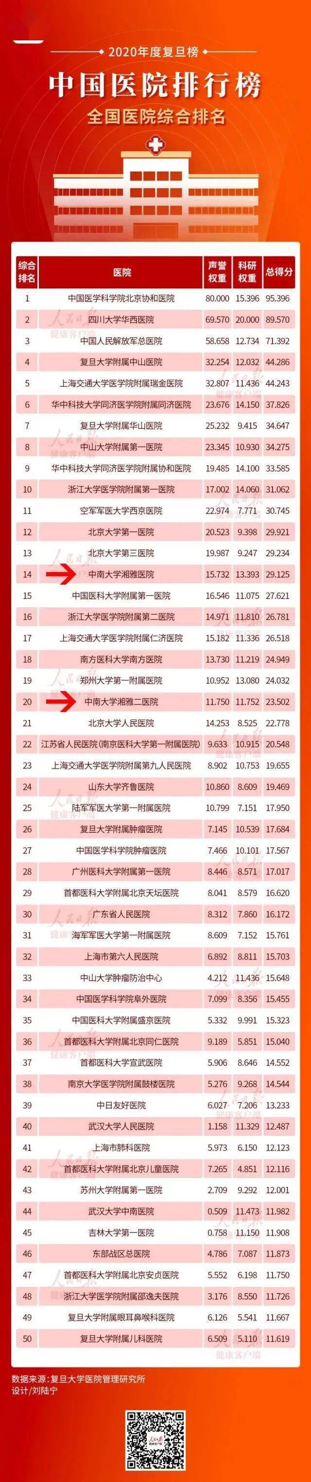 株洲医院排行榜_湖南医院控烟暗访排名株洲第一长沙列第六