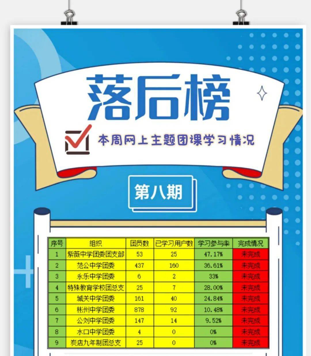 青学习青年大学习第十二季第8期学习情况通报彬州各中学