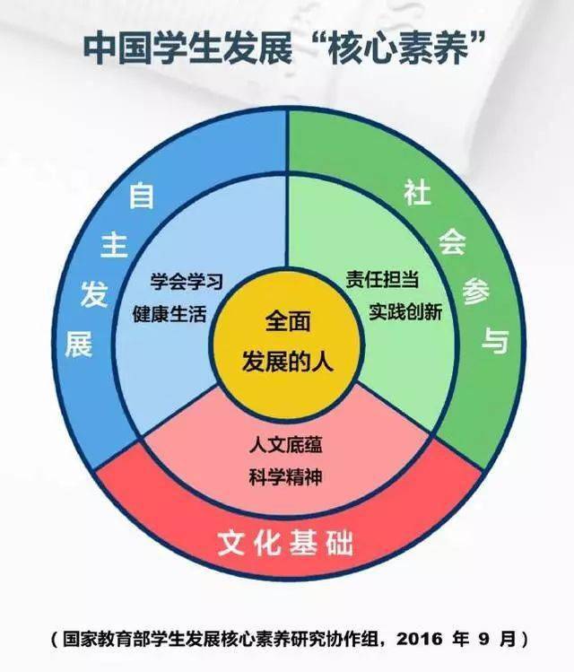 最新资讯中国学生发展核心素养总体框架简介