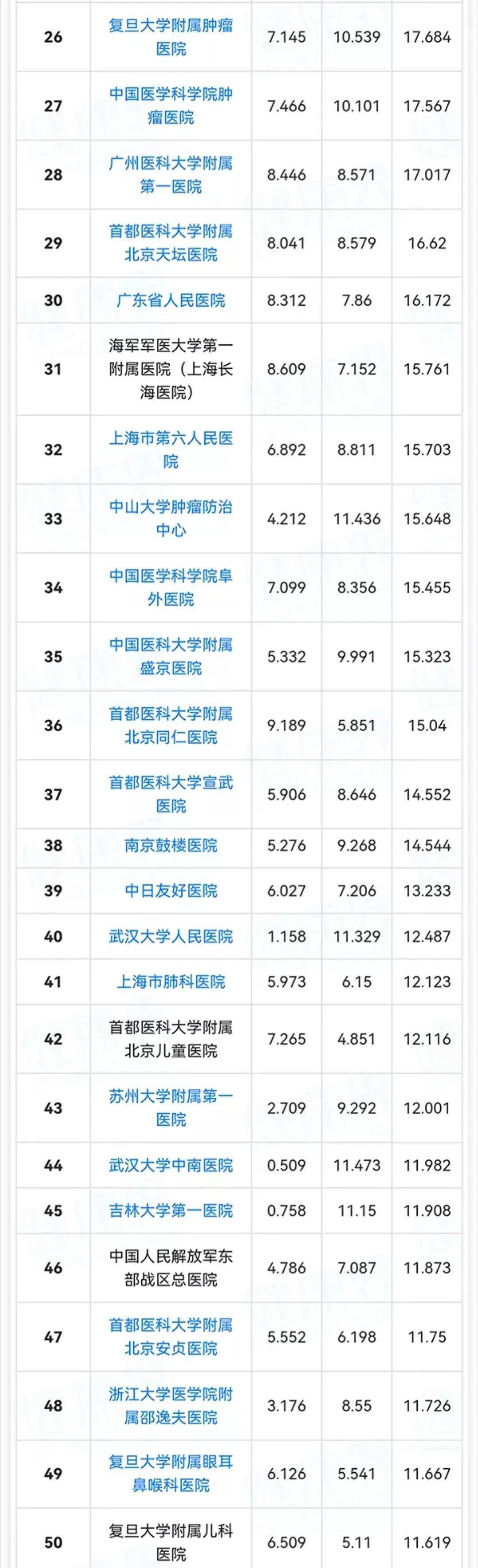 中国十大医院排行榜_最新全国医院排名前十排行榜,国内最好的医院都在这儿,速看