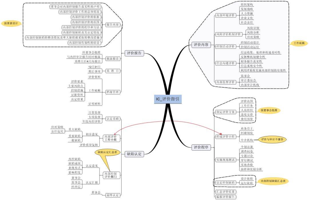 内控思维导图一览13大导图超详细值得收藏