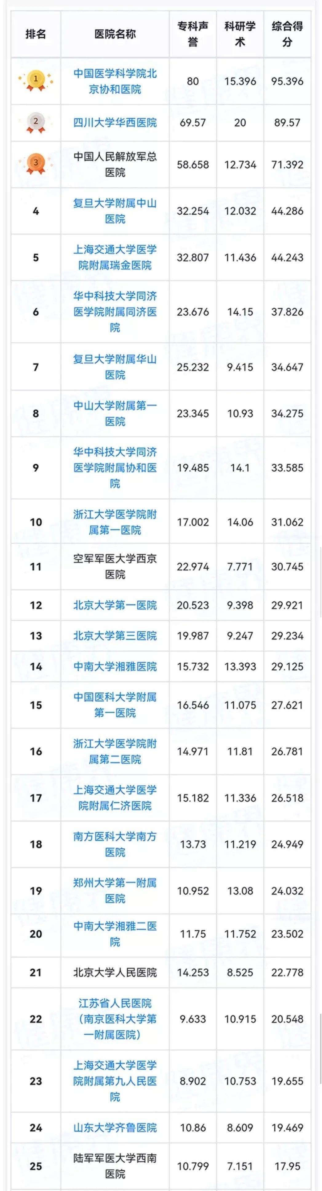 复旦医院专科排行榜_复旦版《2020年度中国医院排行榜》(附详细排名)