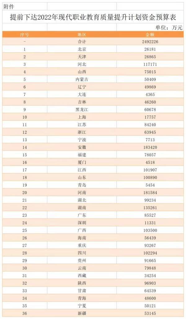 相关|249亿！2022年现代职业教育质量提升计划资金预算提前下达