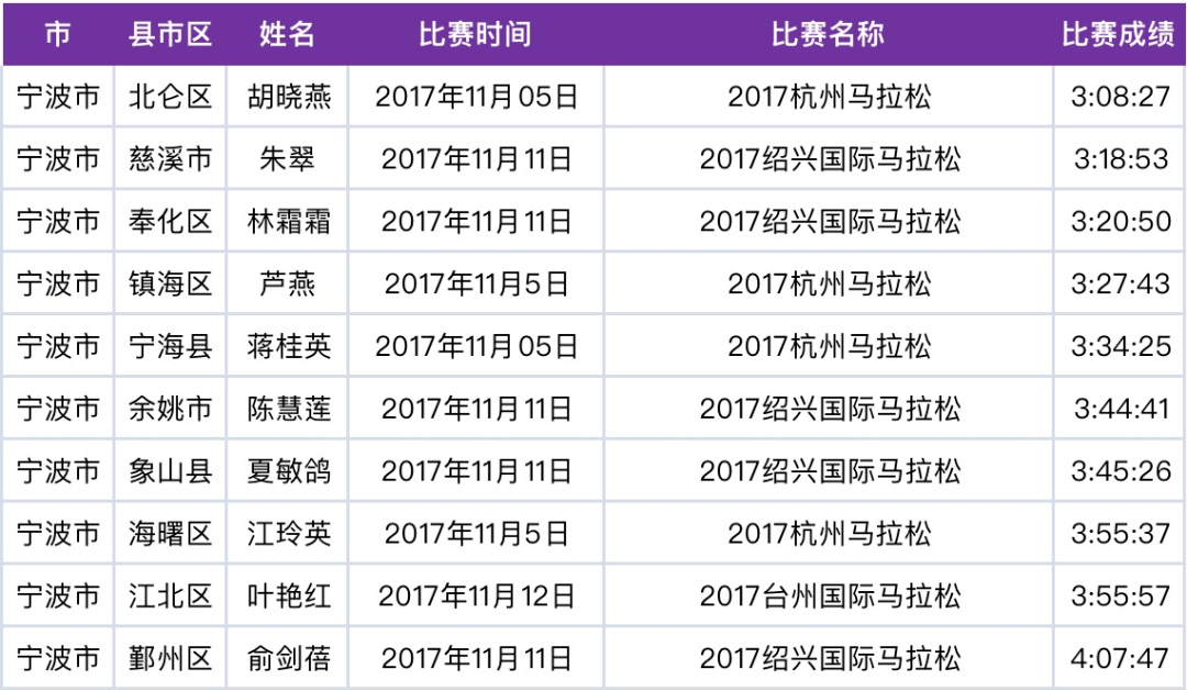 浙马2016赛事各县市区一姐,郑芝琳2:36最佳 浙马赛事 2015年女子