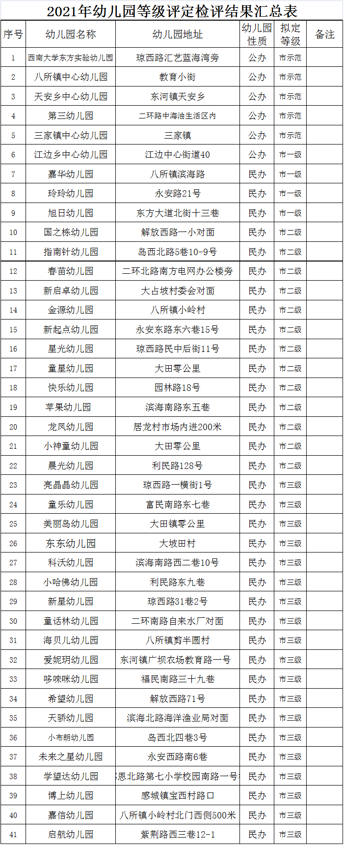 附件|东方市教育局关于2021年幼儿园等级评定结果的公示