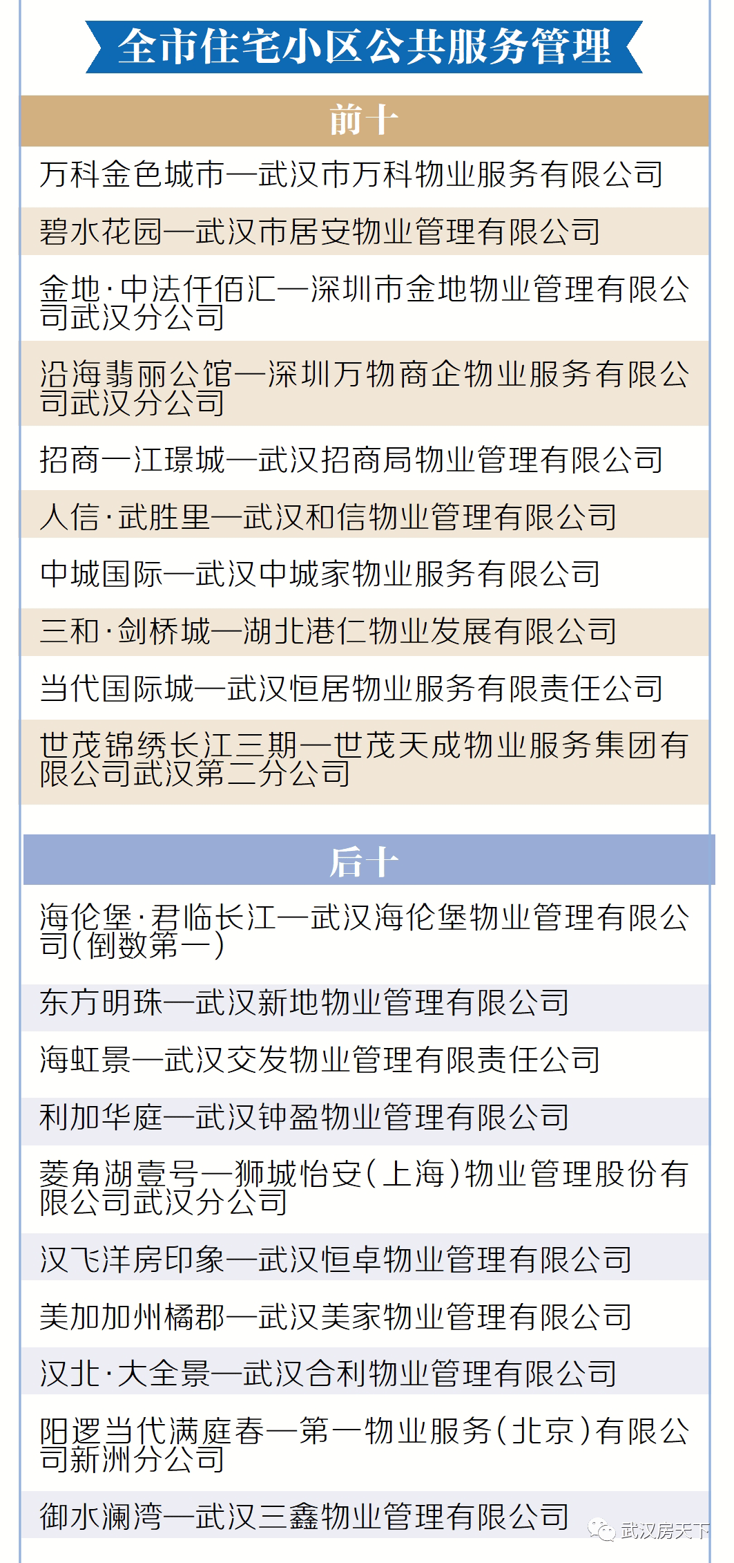 万科金色城市(武汉市万科物业服务有限公司)排名第一,碧水花园,金地中