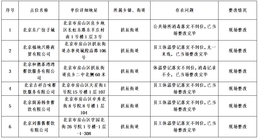 市場疫情防控執法檢查情況統計表