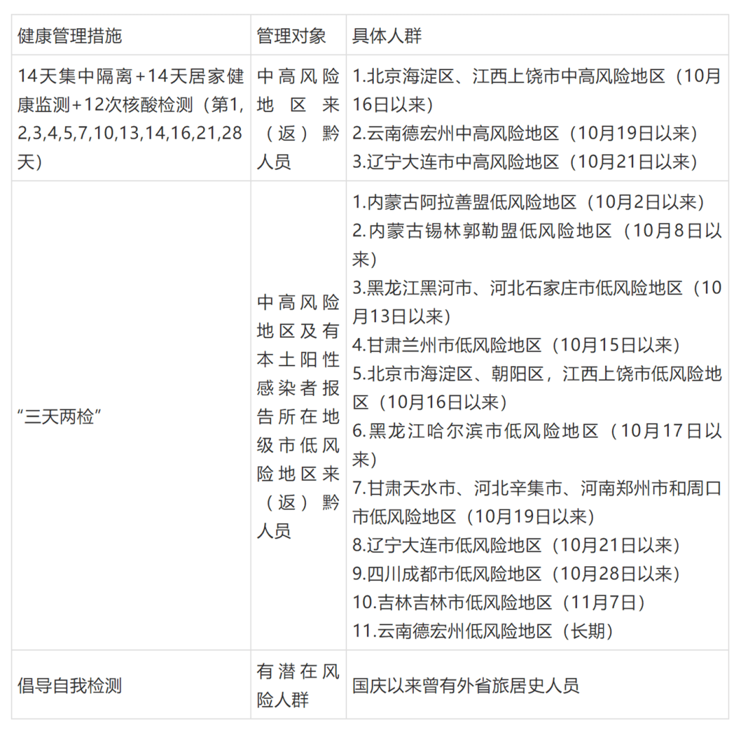 疫情传播风险,现将贵州省对重点地区来(返)黔人员的健康管理措施提示