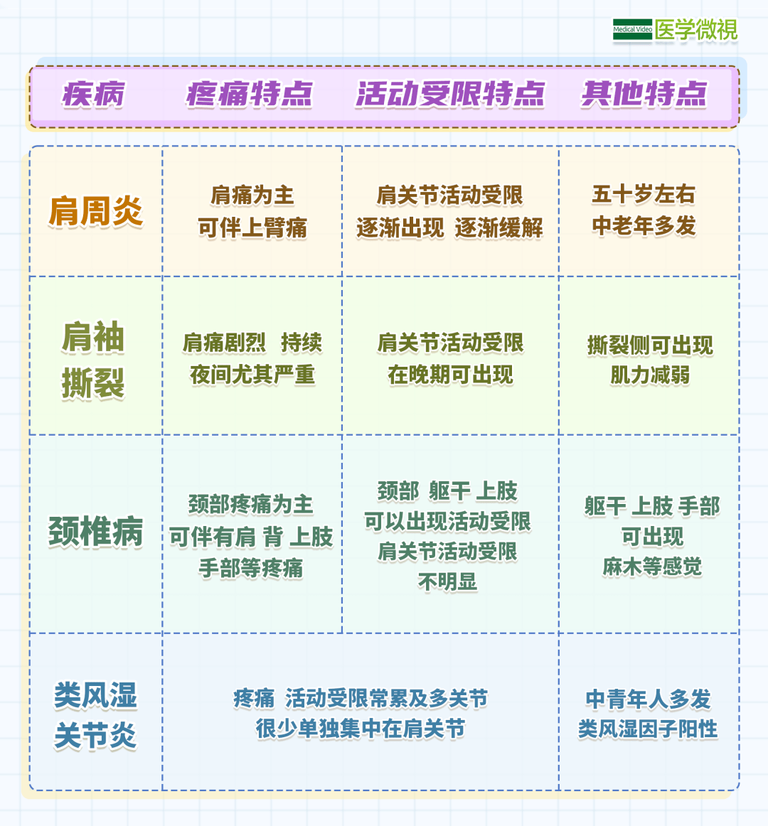 肩周炎"自己能好",但也要注意