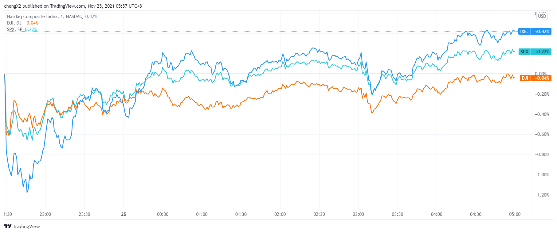 美股收盘：喜迎感恩节假期三大指数低开高走_搜狐网