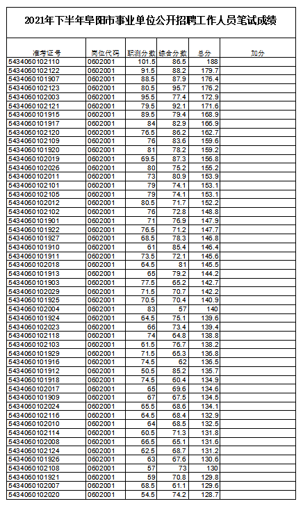 阜阳市人口2021总人数_2019国考报名人数统计 阜阳共228人过审,最高竞争比50 1(2)