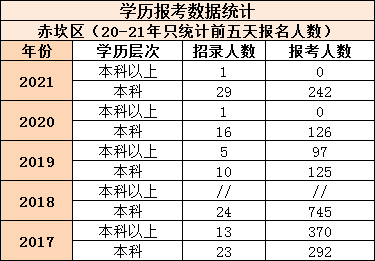 統計表得出赤坎考區每年招錄人數相對較多,招錄崗位都是需要本科學歷