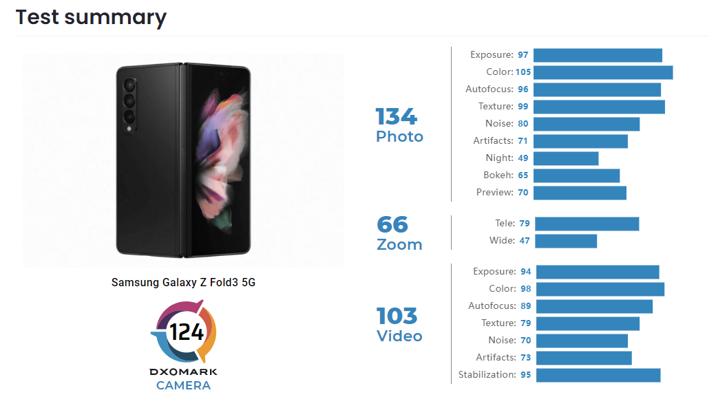 DXOMARK 评三星 Galaxy Z Fold3 相机，比 S21 Ultra 高 1 分