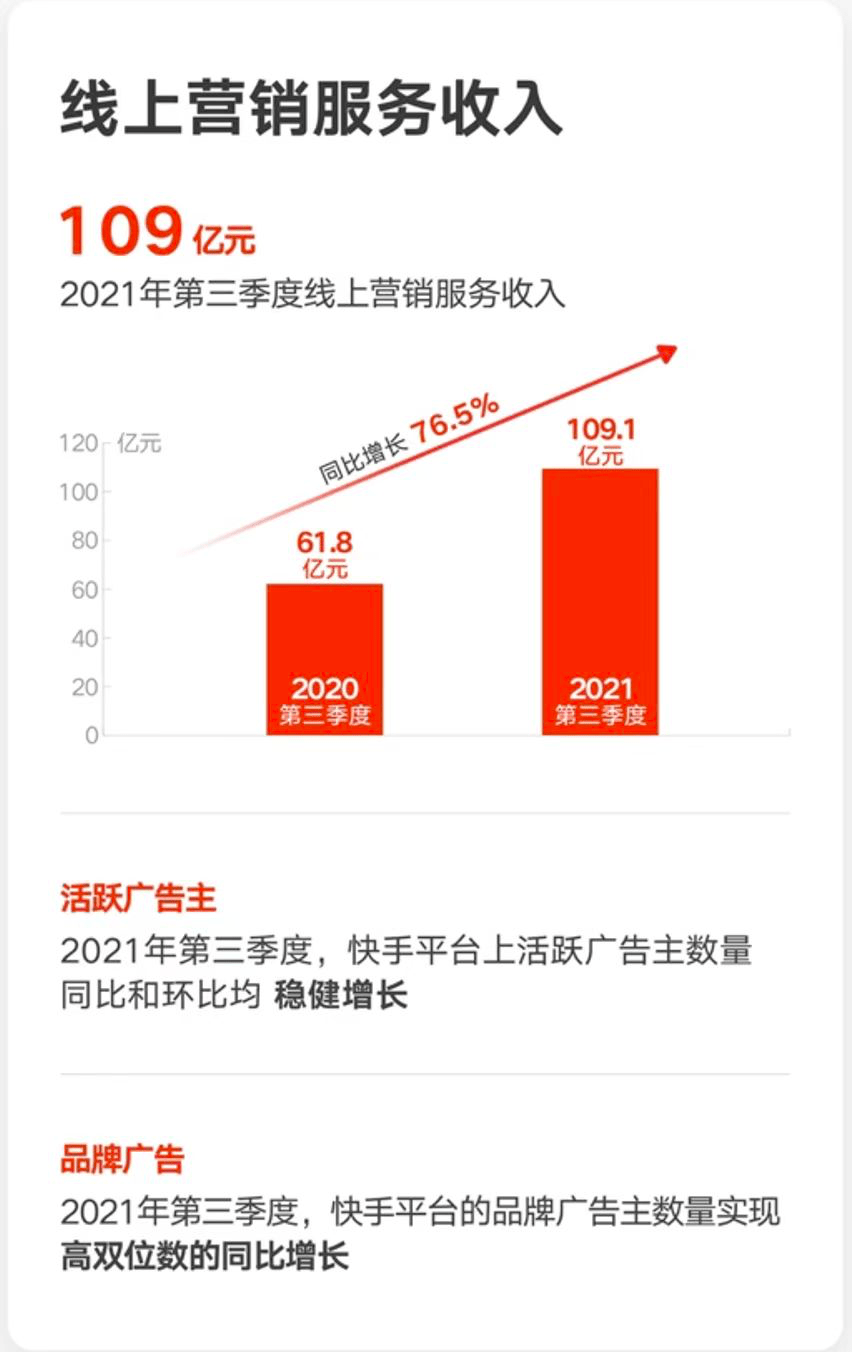 三季报逆势增长765%快手商业化做对了什么？