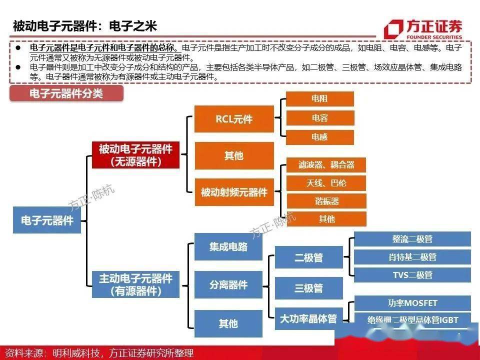 电子元器件超全知识讲解附被动元器件产业链报告