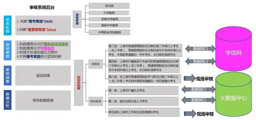 中小学|沪中小学教师资格考（笔试）报名推出“智能审核”新模式！