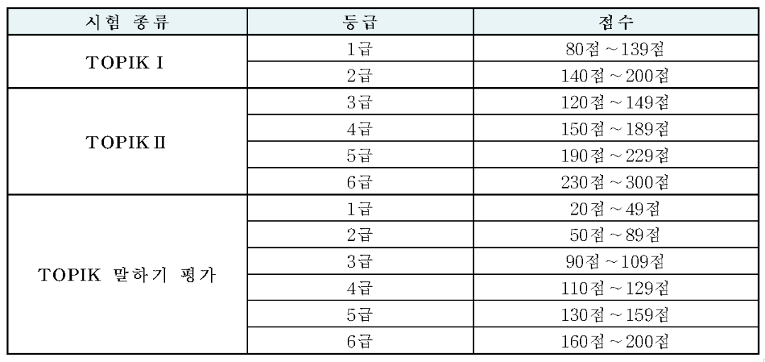 1topik初级分数等级1级 80-139分2级 140-200分2topik中高级分数等级3