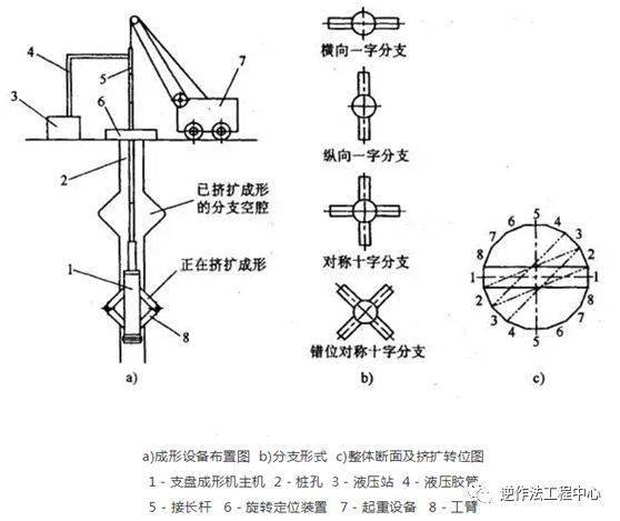 大直徑擠擴支盤灌注樁施工工法