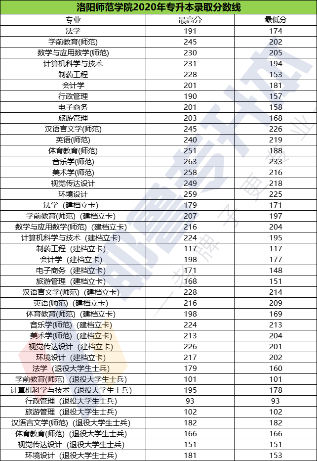 洛阳师范学院分数线(河南的师范类院校排名)