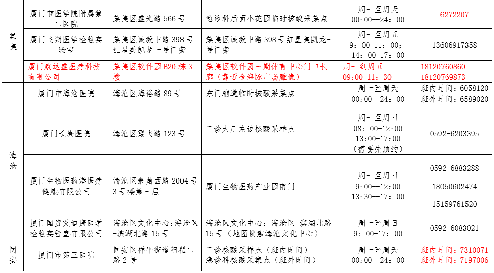 检测|厦门疾控发布重要提醒！这些地方入（返）厦人员主动上报！