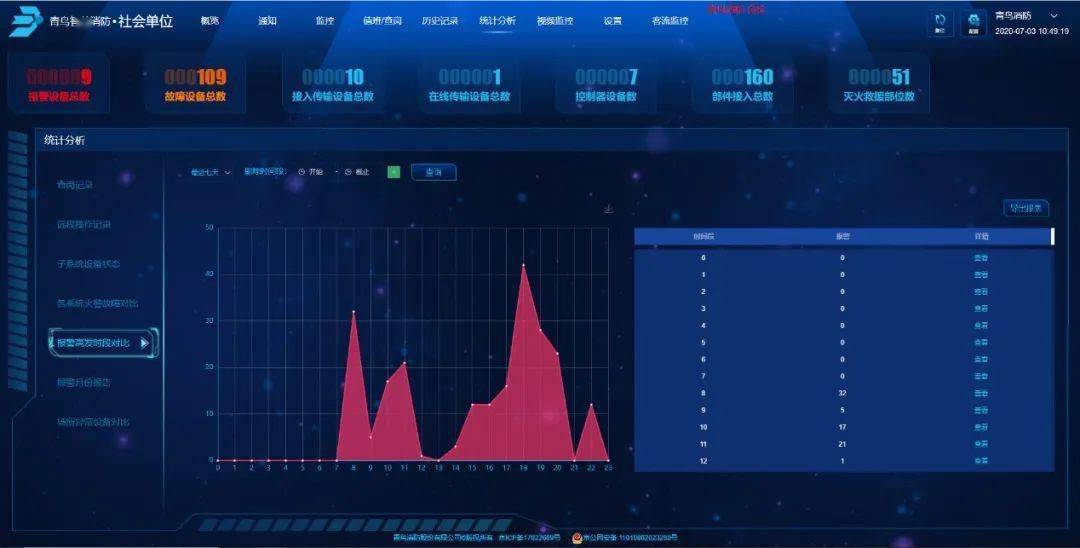 報警高發時段對比圖通過平臺化管理,可在線瞭解火災指數統計分析,災害